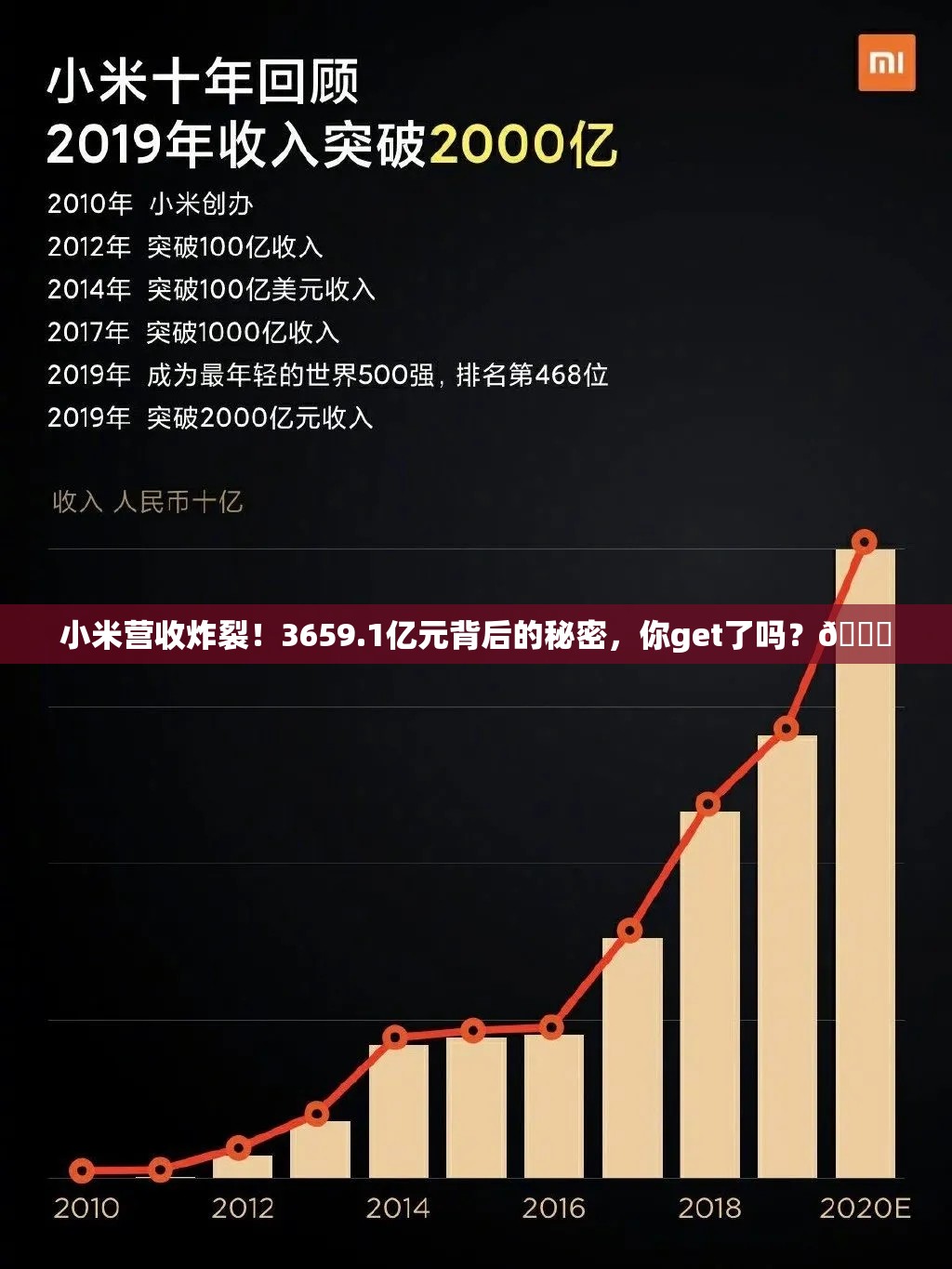 小米营收3659.1亿元